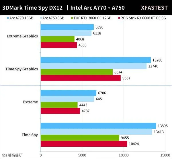 Intel Arc A770 遊戲效能 